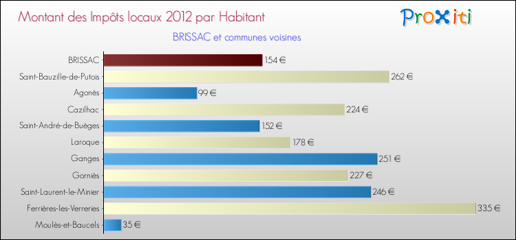 Montant des impôts locaux par Habitant pour BRISSAC et les communes proches Comparaison des impôts locaux par habitant pour BRISSAC et les communes voisines