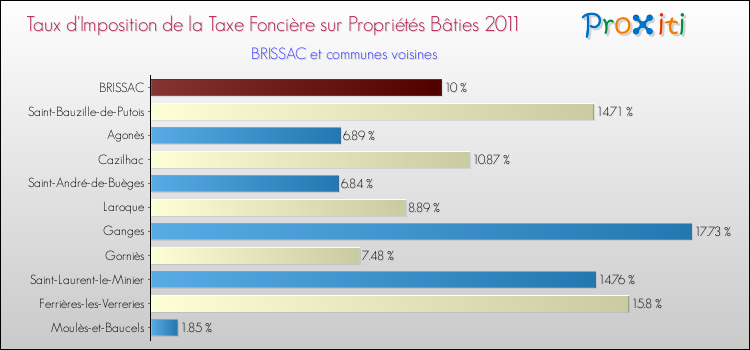 Taux d'imposition de la taxe foncière sur le bati 2011 pour BRISSAC et les communes proches Comparaison des taux d'imposition de la taxe foncière sur le bati 2011 pour BRISSAC et les communes voisines
