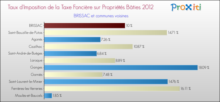 Taux d'imposition de la taxe foncière sur le bati 2012 pour BRISSAC et les communes proches Comparaison des taux d'imposition de la taxe foncière sur le bati 2012 pour BRISSAC et les communes voisines