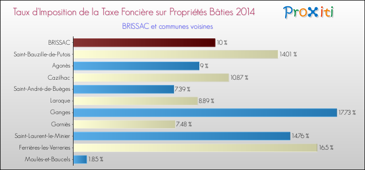 Taux d'imposition de la taxe foncière sur le bati 2014 pour BRISSAC et les communes proches Comparaison des taux d'imposition de la taxe foncière sur le bati 2014 pour BRISSAC et les communes voisines