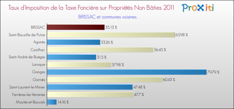 Taux d'imposition de la taxe foncière sur les immeubles et terrains non batis 2011 pour BRISSAC et les communes proches Comparaison des taux d'imposition de la taxe foncière sur les immeubles et terrains non batis 2011 pour BRISSAC et les communes voisines