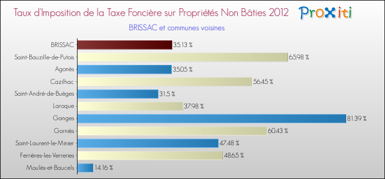 Taux d'imposition de la taxe foncière sur les immeubles et terrains non batis 2012 pour BRISSAC et les communes proches Comparaison des taux d'imposition de la taxe foncière sur les immeubles et terrains non batis 2012 pour BRISSAC et les communes voisines