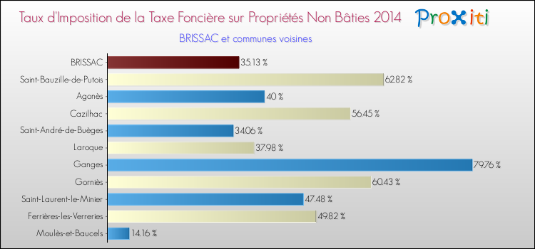 Taux d'imposition de la taxe foncière sur les immeubles et terrains non batis 2014 pour BRISSAC et les communes proches Comparaison des taux d'imposition de la taxe foncière sur les immeubles et terrains non batis 2014 pour BRISSAC et les communes voisines
