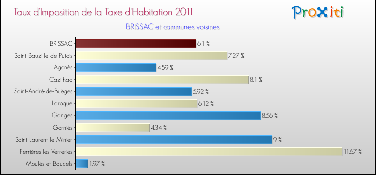 Taux d'imposition de la taxe d'habitation 2011 pour BRISSAC et les communes proches Comparaison des taux d'imposition de la taxe d'habitation 2011 pour BRISSAC et les communes voisines