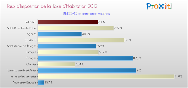 Taux d'imposition de la taxe d'habitation 2012 pour BRISSAC et les communes proches Comparaison des taux d'imposition de la taxe d'habitation 2012 pour BRISSAC et les communes voisines
