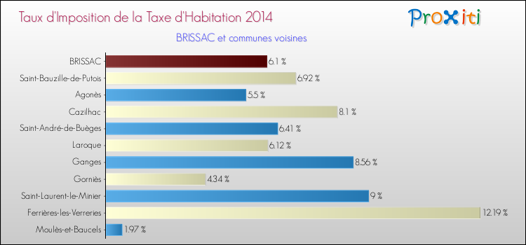Taux d'imposition de la taxe d'habitation 2014 pour BRISSAC et les communes proches Comparaison des taux d'imposition de la taxe d'habitation 2014 pour BRISSAC et les communes voisines