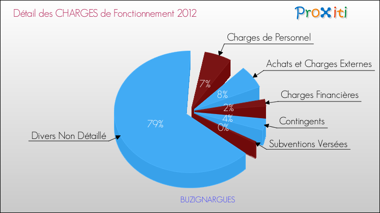 Décomposition des Charges de Fonctionnement 2012 de la commune de BUZIGNARGUES Charges de Fonctionnement 2012 pour la commune de BUZIGNARGUES