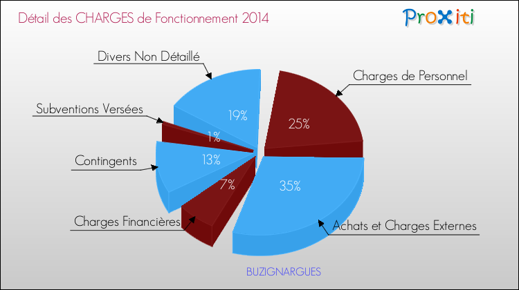 Décomposition des Charges de Fonctionnement 2014 de la commune de BUZIGNARGUES Charges de Fonctionnement 2014 pour la commune de BUZIGNARGUES