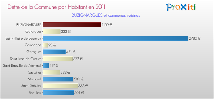 Dette par habitant de la commune en 2011 pour BUZIGNARGUES et les communes proches Comparaison de la dette par habitant de la commune en 2011 pour BUZIGNARGUES et les communes voisines