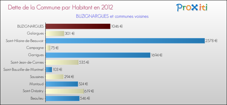 Dette par habitant de la commune en 2012 pour BUZIGNARGUES et les communes proches Comparaison de la dette par habitant de la commune en 2012 pour BUZIGNARGUES et les communes voisines