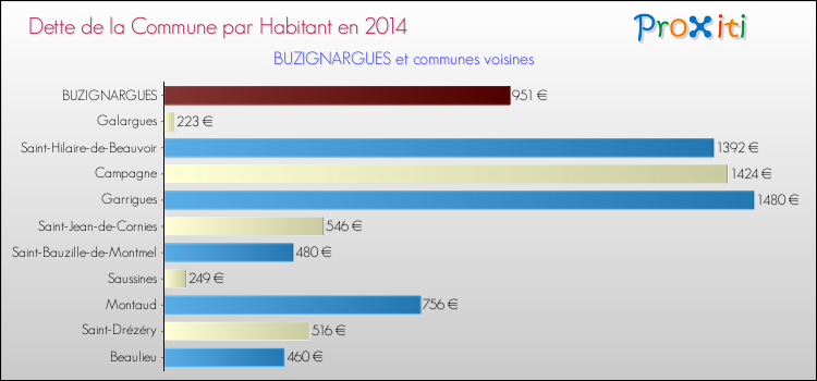 Dette par habitant de la commune en 2014 pour BUZIGNARGUES et les communes proches Comparaison de la dette par habitant de la commune en 2014 pour BUZIGNARGUES et les communes voisines