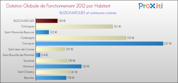 Montant des dotations globales de fonctionnement DGF par Habitant pour BUZIGNARGUES et les communes proches Comparaison des des dotations globales de fonctionnement DGF par habitant pour BUZIGNARGUES et les communes voisines