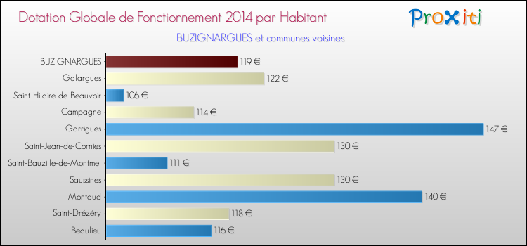 Montant des dotations globales de fonctionnement DGF par Habitant pour BUZIGNARGUES et les communes proches en 2014. Comparaison des des dotations globales de fonctionnement DGF par habitant pour BUZIGNARGUES et les communes voisines en 2014.