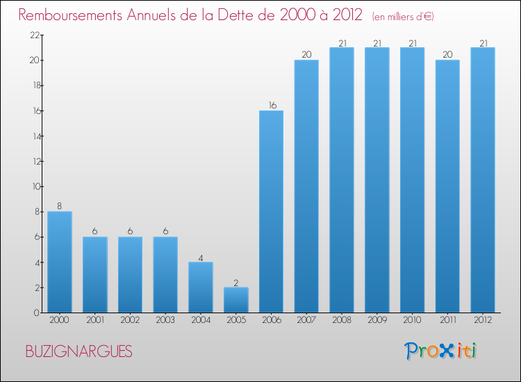 Evolution de l'annuité de la dette pour la commune de BUZIGNARGUES de 2000 à 2012 Annuités de la dette pour BUZIGNARGUES de 2000 à 2012