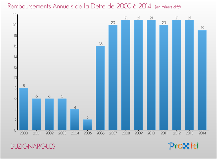 Evolution de l'annuité de la dette pour la commune de BUZIGNARGUES de 2000 à 2014 Annuités de la dette pour BUZIGNARGUES de 2000 à 2014
