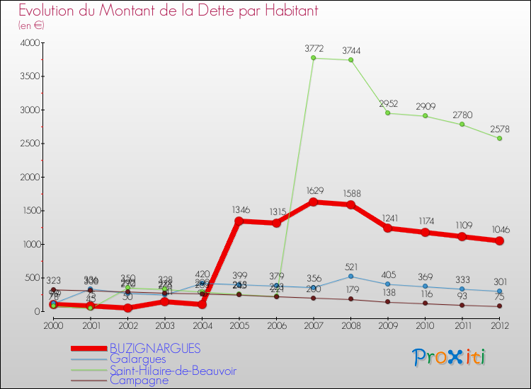 Evolution de la dette par habitant pour la commune de BUZIGNARGUES et les communes proches de 2000 à 2012 Comparaison de la dette par habitant pour BUZIGNARGUES et les communes voisines de 2000 à 2012
