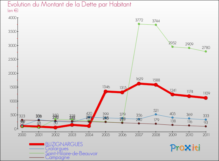 Evolution de la dette par habitant pour la commune de BUZIGNARGUES et les communes proches Comparaison de la dette par habitant pour BUZIGNARGUES et les communes voisines