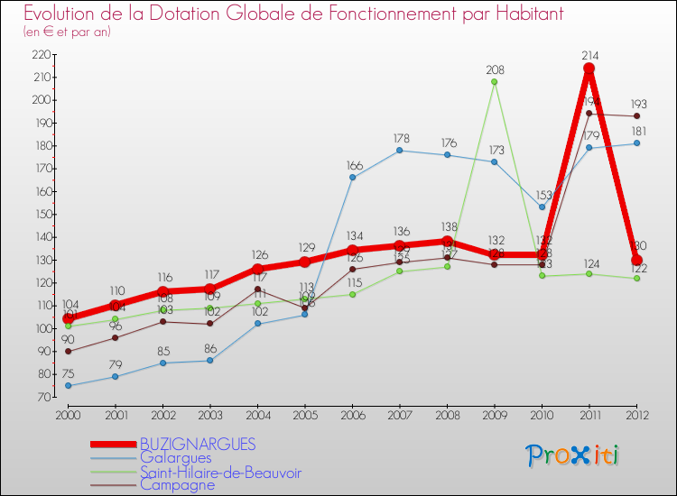 Evolution et montant de la dotation globale de fonctionnement par Habitant pour BUZIGNARGUES et les communes proches Comparaison des dotations globales de fonctionnement par habitant pour BUZIGNARGUES et les communes voisines
