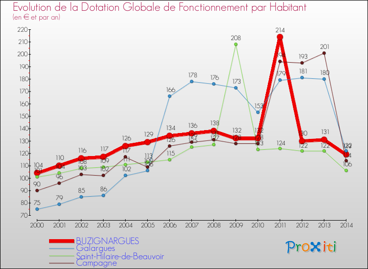 Evolution et montant de la dotation globale de fonctionnement par Habitant pour BUZIGNARGUES et les communes proches de 2000 à 2014. Comparaison des dotations globales de fonctionnement par habitant pour BUZIGNARGUES et les communes voisines de 2000 à 2014.