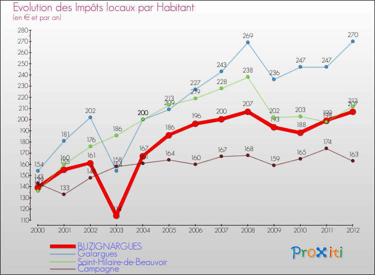 Evolution et montant des impôts locaux par Habitant pour BUZIGNARGUES et les communes proches Comparaison des impôts locaux par habitant pour BUZIGNARGUES et les communes voisines