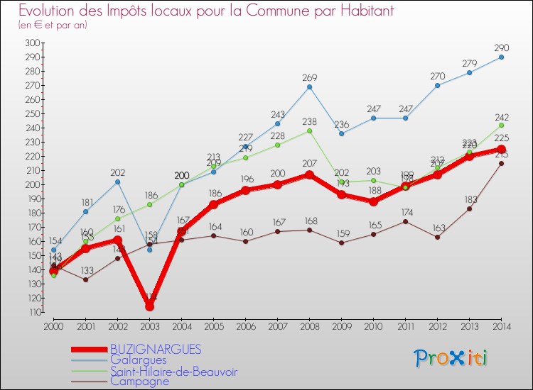 Evolution et montant des impôts locaux par Habitant pour BUZIGNARGUES et les communes proches de 2000 à 2014 Comparaison des impôts locaux par habitant pour BUZIGNARGUES et les communes voisines de 2000 à 2014