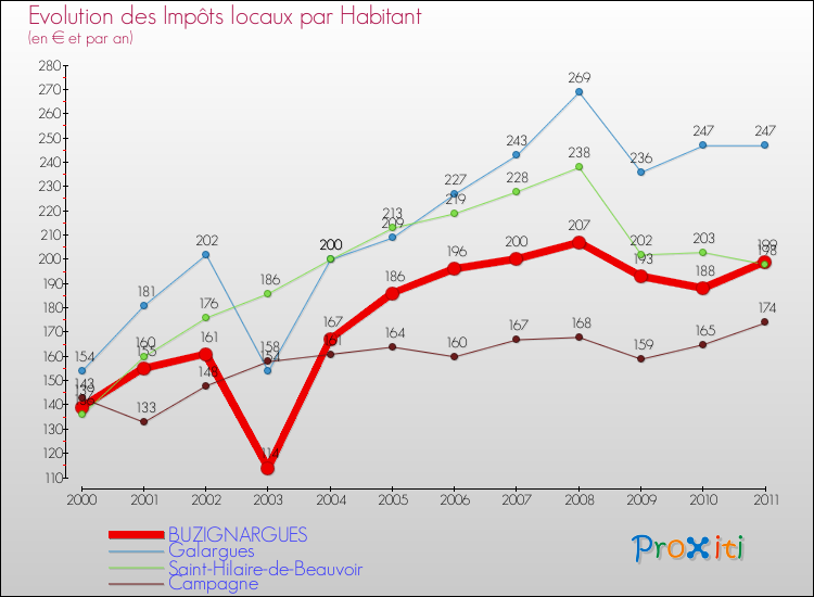 Evolution et montant des impôts locaux par Habitant pour BUZIGNARGUES et les communes proches Comparaison des impôts locaux par habitant pour BUZIGNARGUES et les communes voisines
