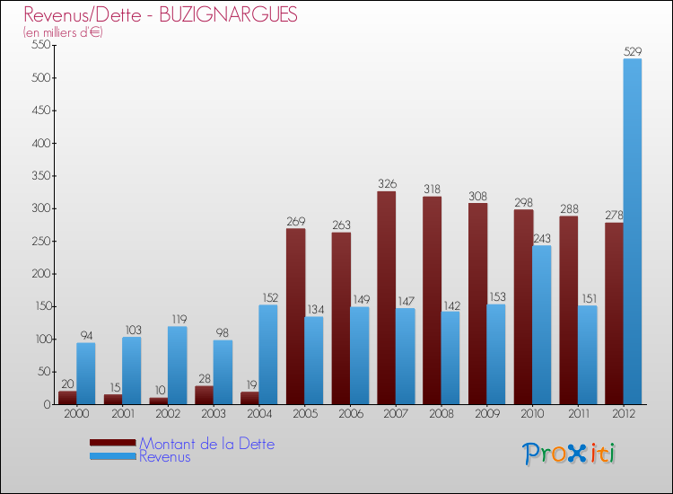Evolution comparée de la dette et des revenus pour la commune de BUZIGNARGUES de 2000 à 2012 Comparaison de la dette et des revenus pour BUZIGNARGUES de 2000 à 2012