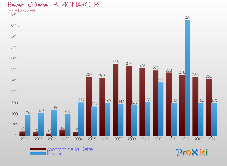 Evolution comparée de la dette et des revenus pour la commune de BUZIGNARGUES de 2000 à 2014 Comparaison de la dette et des revenus pour BUZIGNARGUES de 2000 à 2014