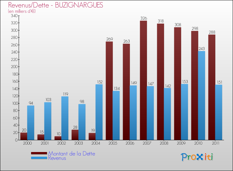 Evolution comparée de la dette et des revenus pour la commune de BUZIGNARGUES de 2000 à 2011 Comparaison de la dette et des revenus pour BUZIGNARGUES de 2000 à 2011