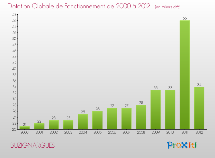 Evolution du montant de la Dotation Globale de Fonctionnement pour la commune de BUZIGNARGUES de 2000 à 2012 Evolution du montant de la Dotation Globale de Fonctionnement pour BUZIGNARGUES de 2000 à 2012