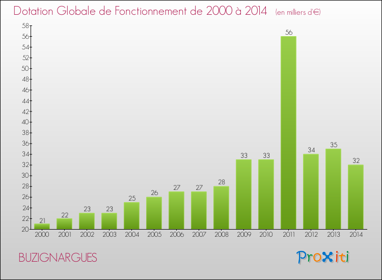 Evolution du montant de la Dotation Globale de Fonctionnement pour la commune de BUZIGNARGUES de 2000 à 2014 Evolution du montant de la Dotation Globale de Fonctionnement pour BUZIGNARGUES de 2000 à 2014