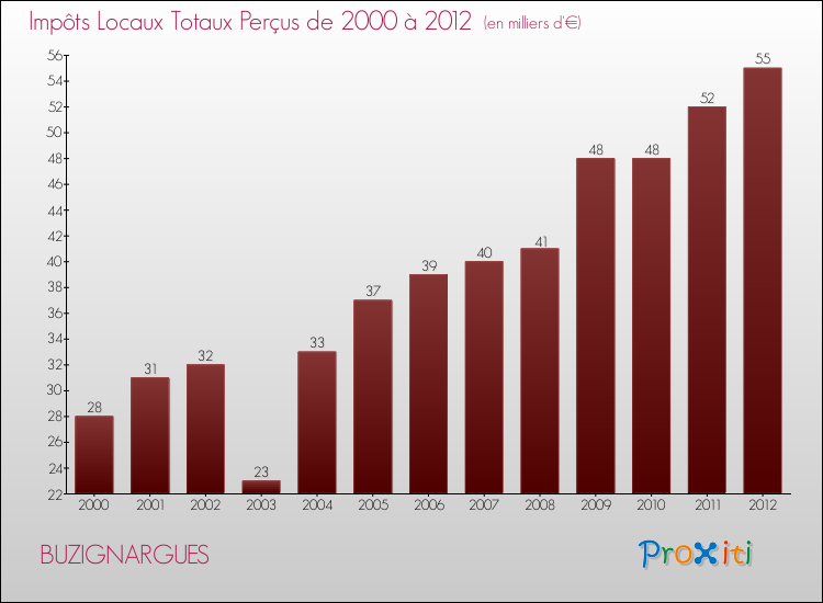 Evolution des Impôts Locaux pour la commune de BUZIGNARGUES de 2000 à 2012 Evolution des Impôts Locaux pour BUZIGNARGUES de 2000 à 2012
