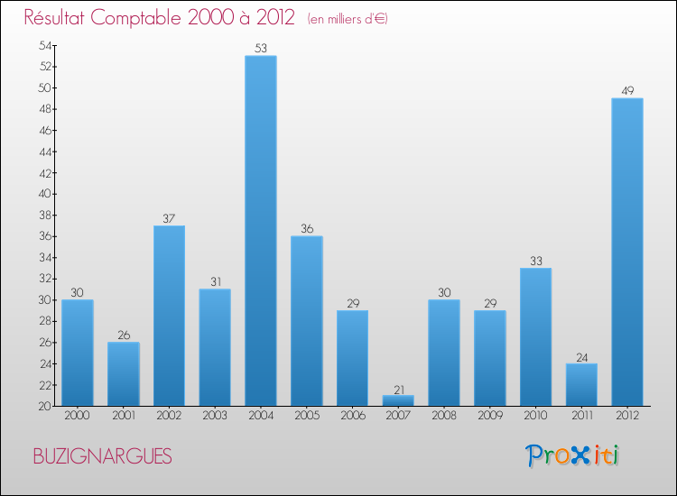Evolution du résultat comptable pour la commune de BUZIGNARGUES de 2000 à 2012 Evolution du résultat comptable pour BUZIGNARGUES de 2000 à 2012