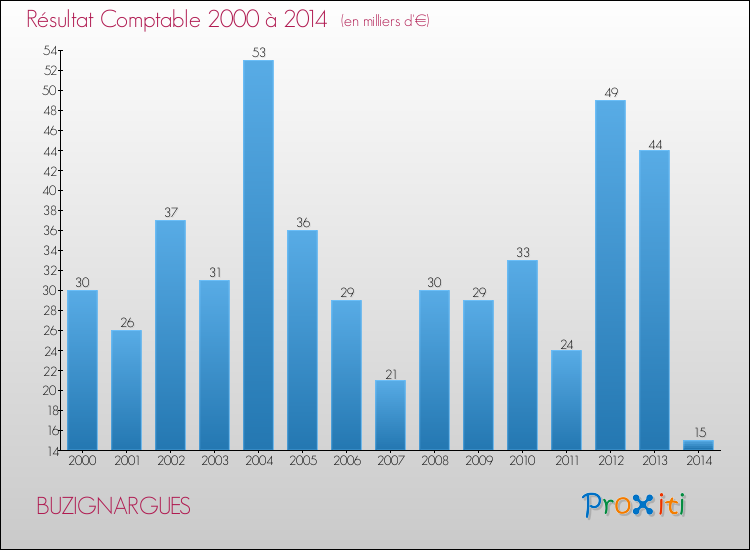 Evolution du résultat comptable pour la commune de BUZIGNARGUES de 2000 à 2014 Evolution du résultat comptable pour BUZIGNARGUES de 2000 à 2014