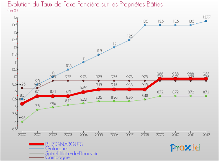 Evolution du taux de la taxe foncière sur le bati pour BUZIGNARGUES et les communes proches de 2000 à 2012 Comparaison des taux de taxe foncière sur le bati pour BUZIGNARGUES et les communes voisines de 2000 à 2012