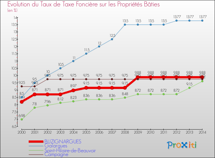 Evolution du taux de la taxe foncière sur le bati pour BUZIGNARGUES et les communes proches de 2000 à 2014 Comparaison des taux de taxe foncière sur le bati pour BUZIGNARGUES et les communes voisines de 2000 à 2014