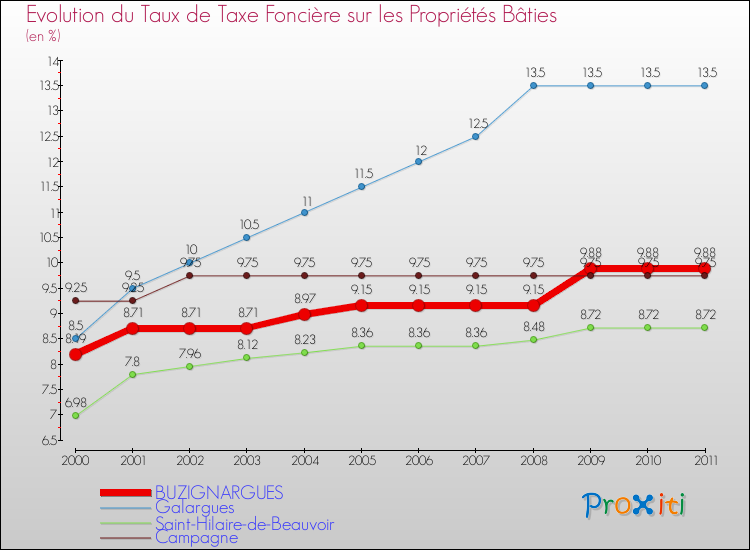 Evolution du taux de la taxe foncière sur le bati pour BUZIGNARGUES et les communes proches Comparaison des taux de taxe foncière sur le bati pour BUZIGNARGUES et les communes voisines