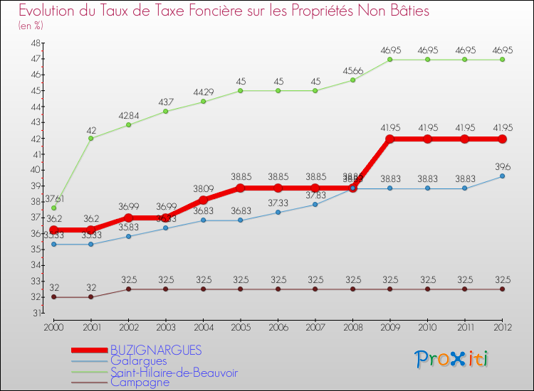 Evolution du taux de la taxe foncière sur les immeubles et terrains non batis pour BUZIGNARGUES et les communes proches de 2000 à 2012 Comparaison des taux de la taxe foncière sur les immeubles et terrains non batis pour BUZIGNARGUES et les communes voisines de 2000 à 2012