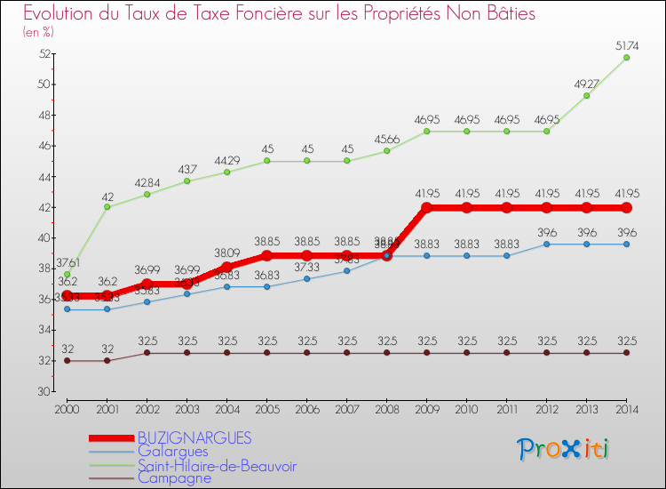 Evolution du taux de la taxe foncière sur les immeubles et terrains non batis pour BUZIGNARGUES et les communes proches de 2000 à 2014 Comparaison des taux de la taxe foncière sur les immeubles et terrains non batis pour BUZIGNARGUES et les communes voisines de 2000 à 2014