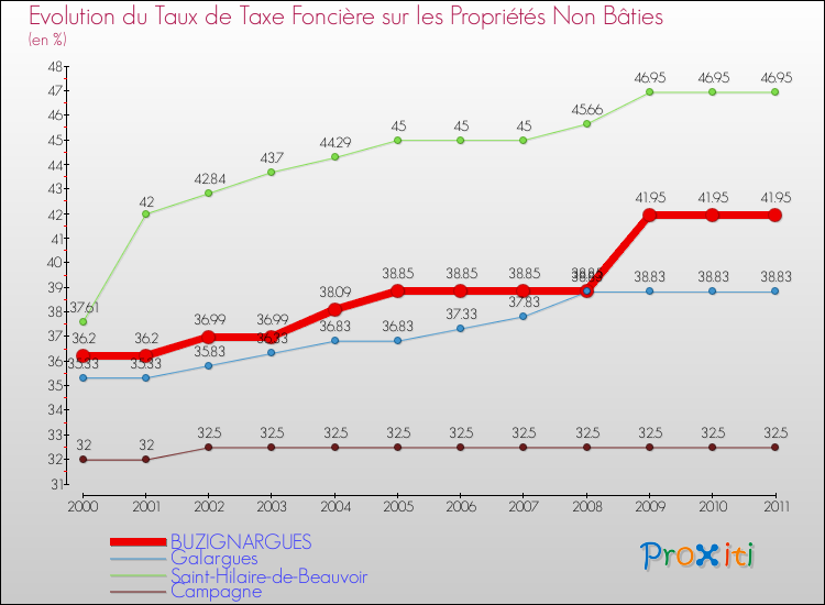 Evolution du taux de la taxe foncière sur les immeubles et terrains non batis pour BUZIGNARGUES et les communes proches Comparaison des taux de la taxe foncière sur les immeubles et terrains non batis pour BUZIGNARGUES et les communes voisines