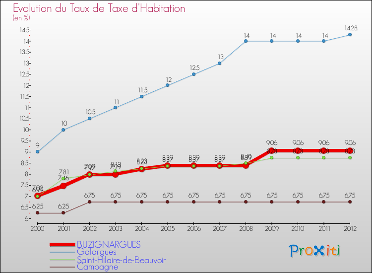 Evolution du taux de la taxe d'habitation pour BUZIGNARGUES et les communes proches Comparaison des taux de la taxe d'habitation pour BUZIGNARGUES et les communes voisines