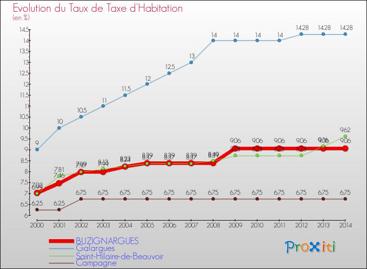 Evolution du taux de la taxe d'habitation pour BUZIGNARGUES et les communes proches de 2000 à 2014 Comparaison des taux de la taxe d'habitation pour BUZIGNARGUES et les communes voisines de 2000 à 2014