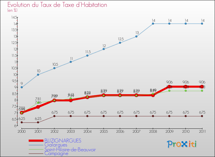 Evolution du taux de la taxe d'habitation pour BUZIGNARGUES et les communes proches Comparaison des taux de la taxe d'habitation pour BUZIGNARGUES et les communes voisines