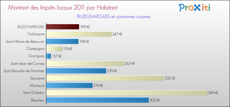 Montant des impôts locaux par Habitant pour BUZIGNARGUES et les communes proches Comparaison des impôts locaux par habitant pour BUZIGNARGUES et les communes voisines