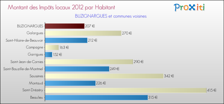 Montant des impôts locaux par Habitant pour BUZIGNARGUES et les communes proches Comparaison des impôts locaux par habitant pour BUZIGNARGUES et les communes voisines