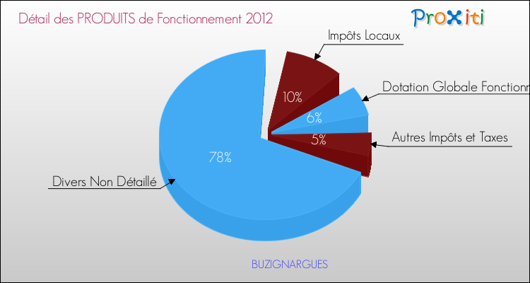 Décomposition du Budget de Fonctionnement 2012 de la commune de BUZIGNARGUES Budget de Fonctionnement 2012 pour la commune de BUZIGNARGUES