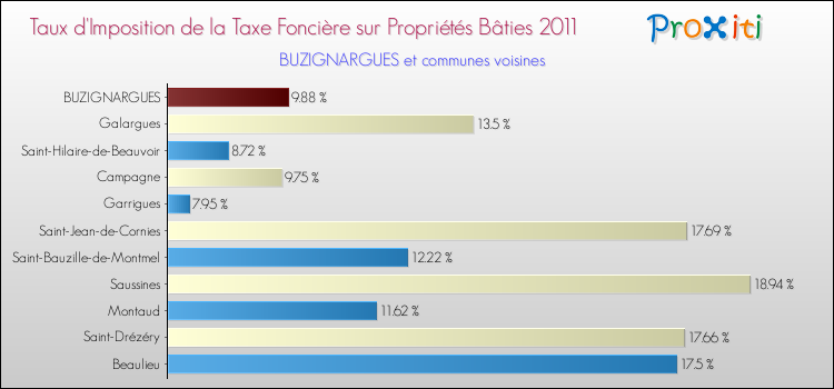 Taux d'imposition de la taxe foncière sur le bati 2011 pour BUZIGNARGUES et les communes proches Comparaison des taux d'imposition de la taxe foncière sur le bati 2011 pour BUZIGNARGUES et les communes voisines
