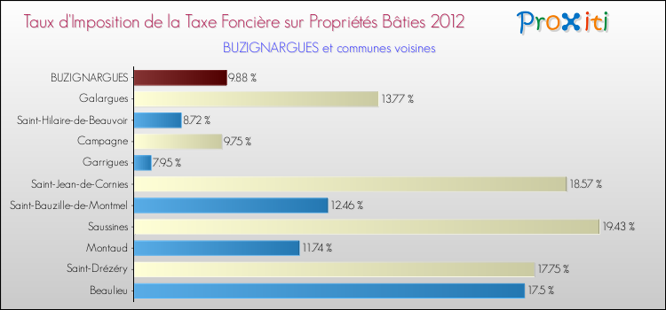 Taux d'imposition de la taxe foncière sur le bati 2012 pour BUZIGNARGUES et les communes proches Comparaison des taux d'imposition de la taxe foncière sur le bati 2012 pour BUZIGNARGUES et les communes voisines