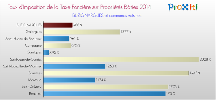 Taux d'imposition de la taxe foncière sur le bati 2014 pour BUZIGNARGUES et les communes proches Comparaison des taux d'imposition de la taxe foncière sur le bati 2014 pour BUZIGNARGUES et les communes voisines