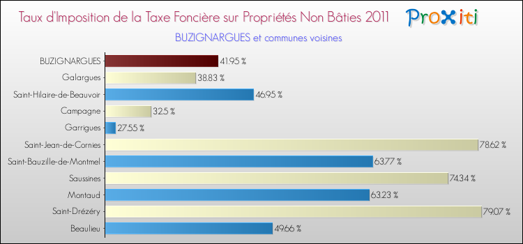 Taux d'imposition de la taxe foncière sur les immeubles et terrains non batis 2011 pour BUZIGNARGUES et les communes proches Comparaison des taux d'imposition de la taxe foncière sur les immeubles et terrains non batis 2011 pour BUZIGNARGUES et les communes voisines